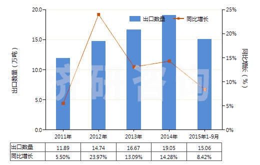 2011-2015年9月中國其他磷酸脂及鹽和鹵、磺、硝或亞硝化衍生物(HS29199000)出口量及增速統(tǒng)計(jì)